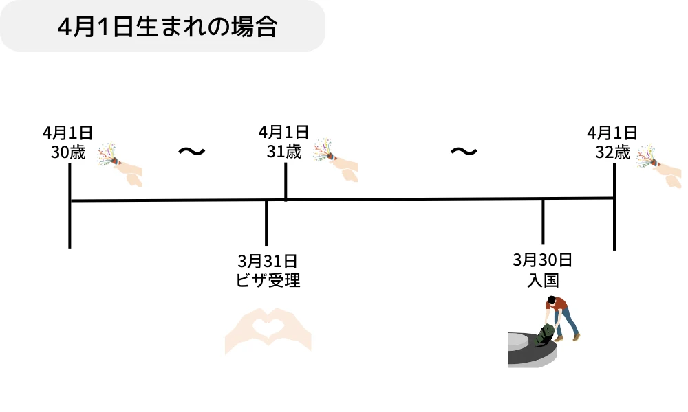 ワーキングホリデーの年齢制限（ギリホリ例）