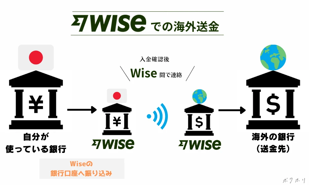 Wise海外送金の仕組み