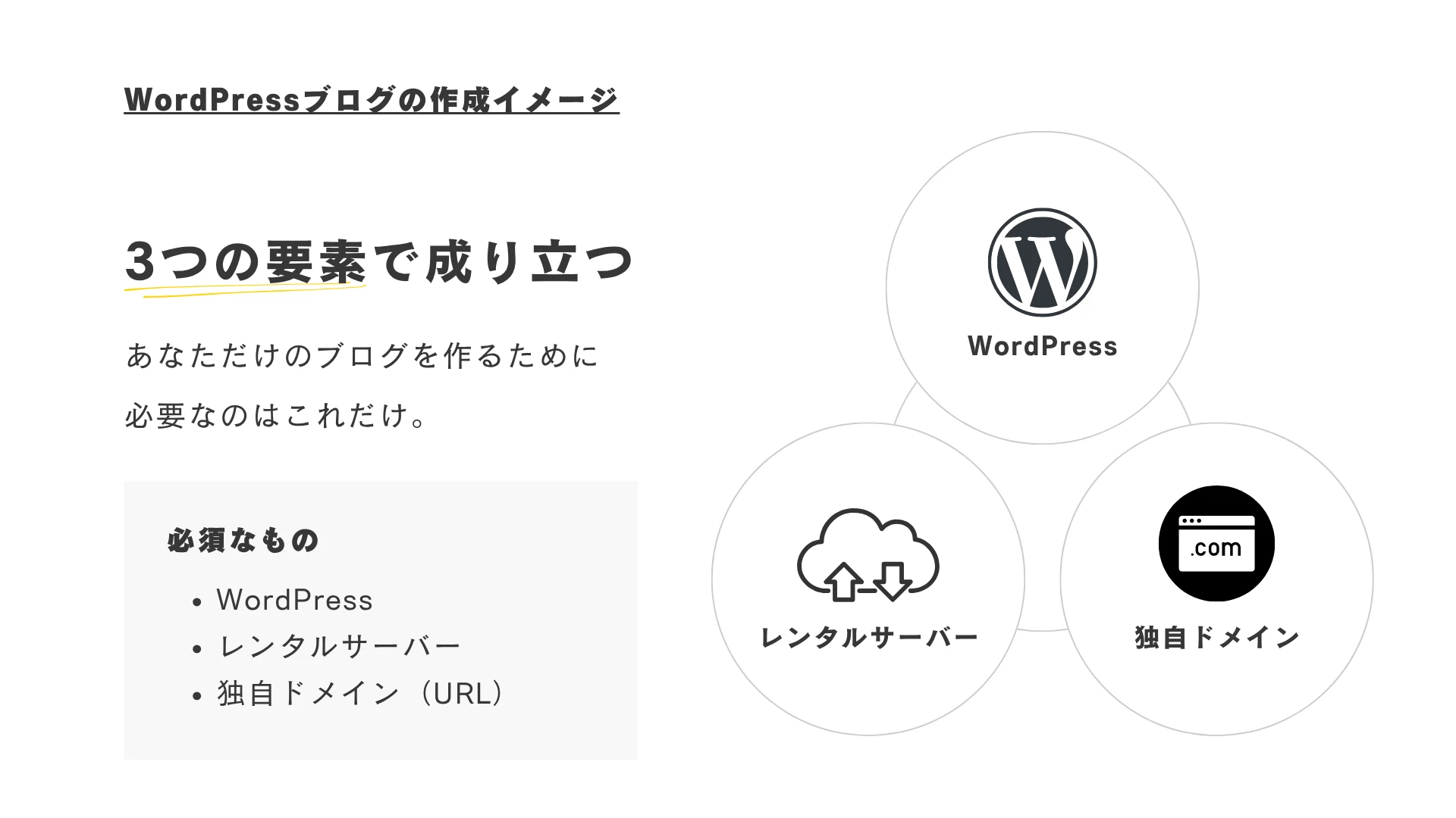 WordPressブログに必要な要素