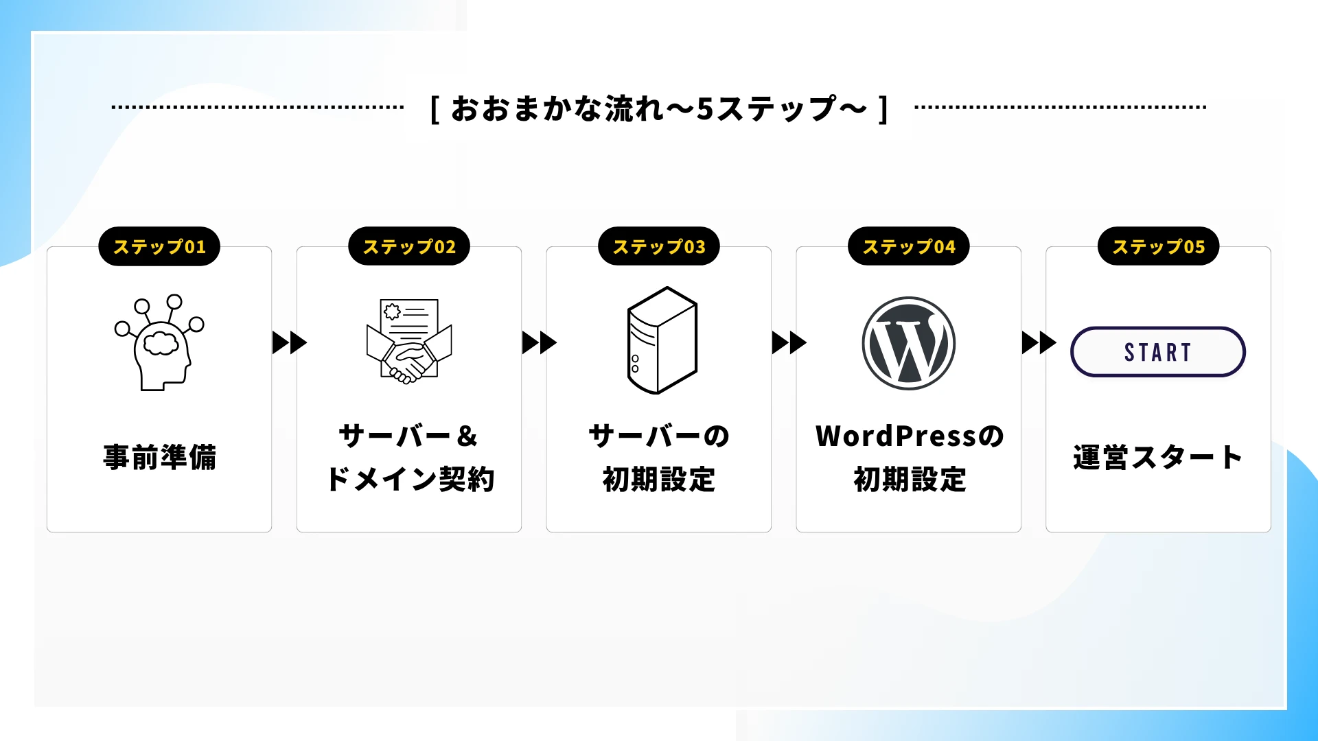 ブログ開設の5ステップ