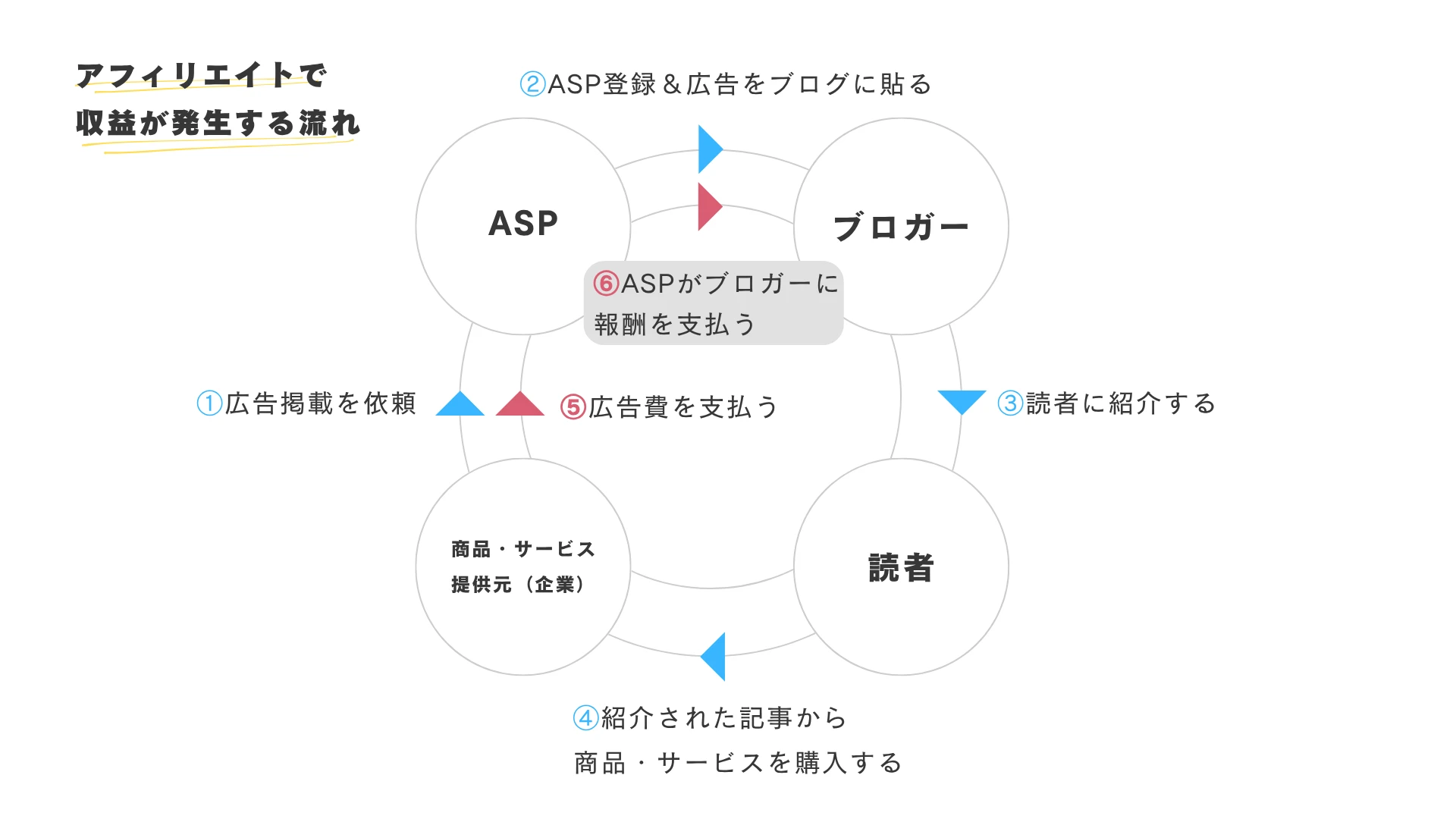 アフィリエイトの収益の流れ