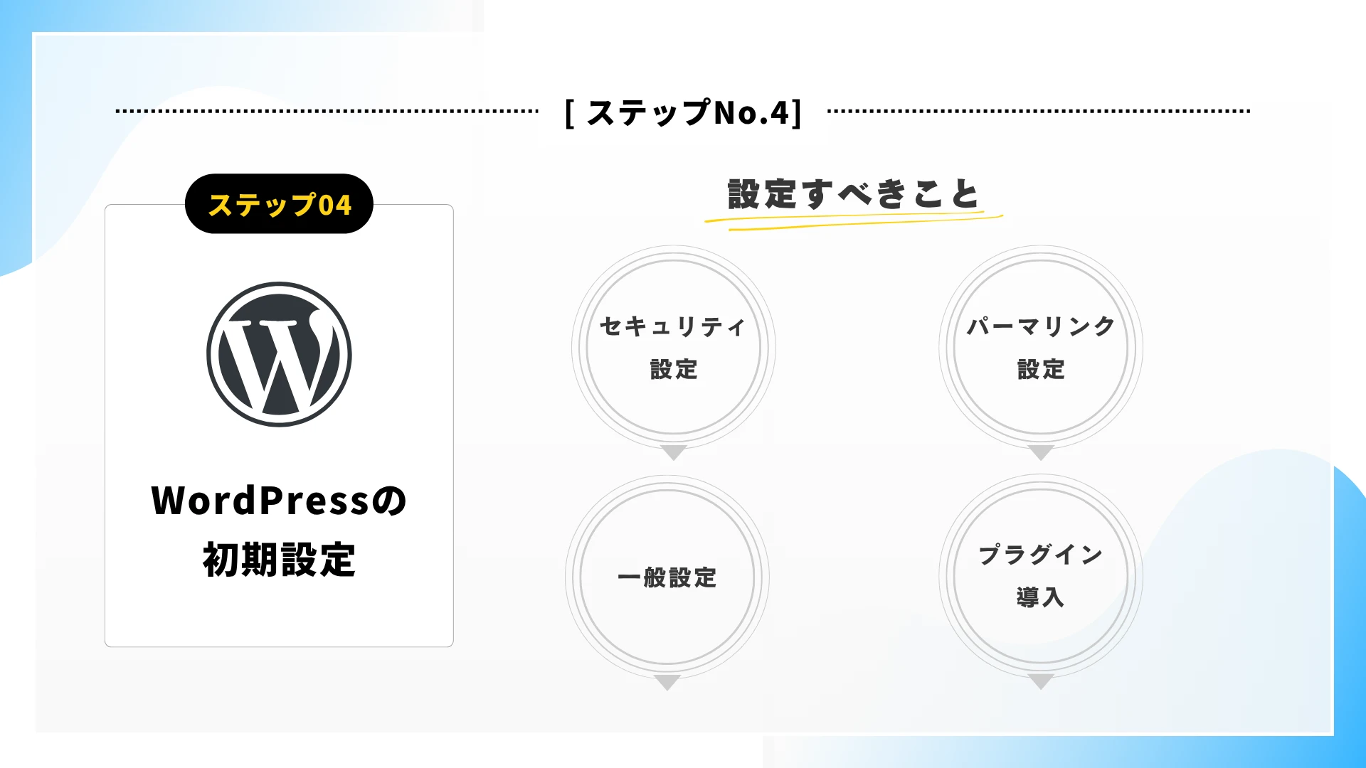 ブログの始め方ステップ４